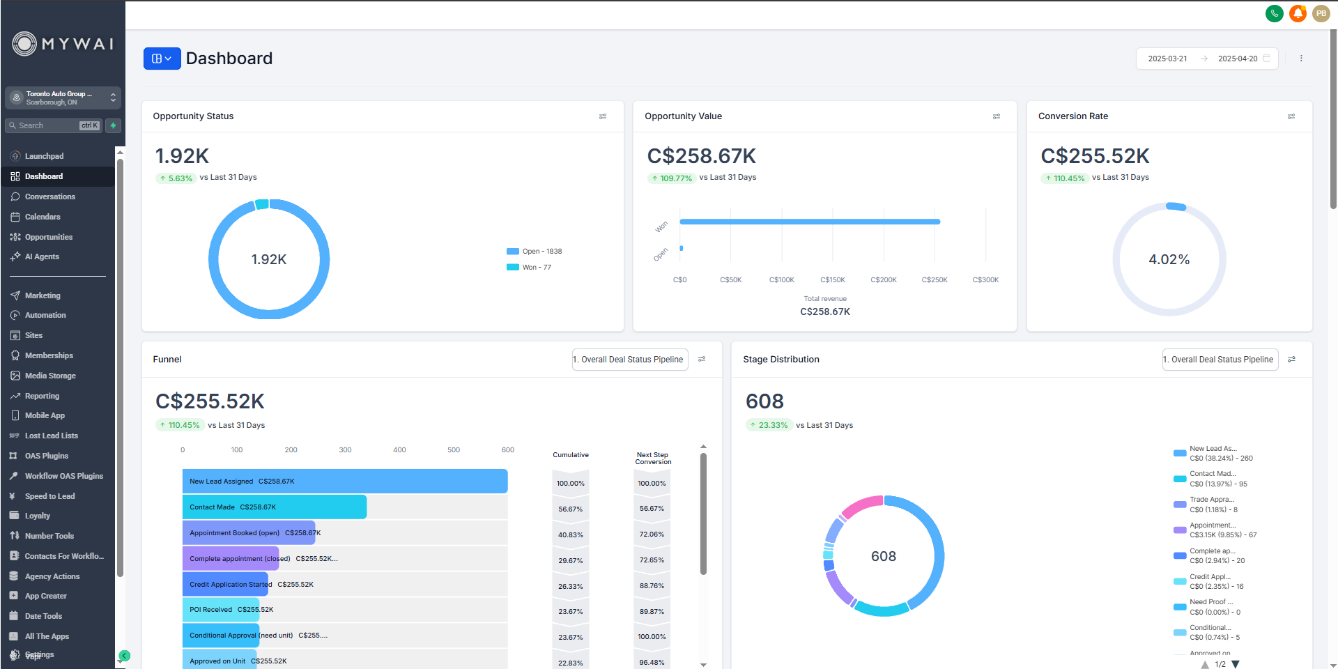 MyWAI CRM dashboard showing opportunity pipeline, lead volume, conversion metrics, and deal stages for Toronto Auto Group