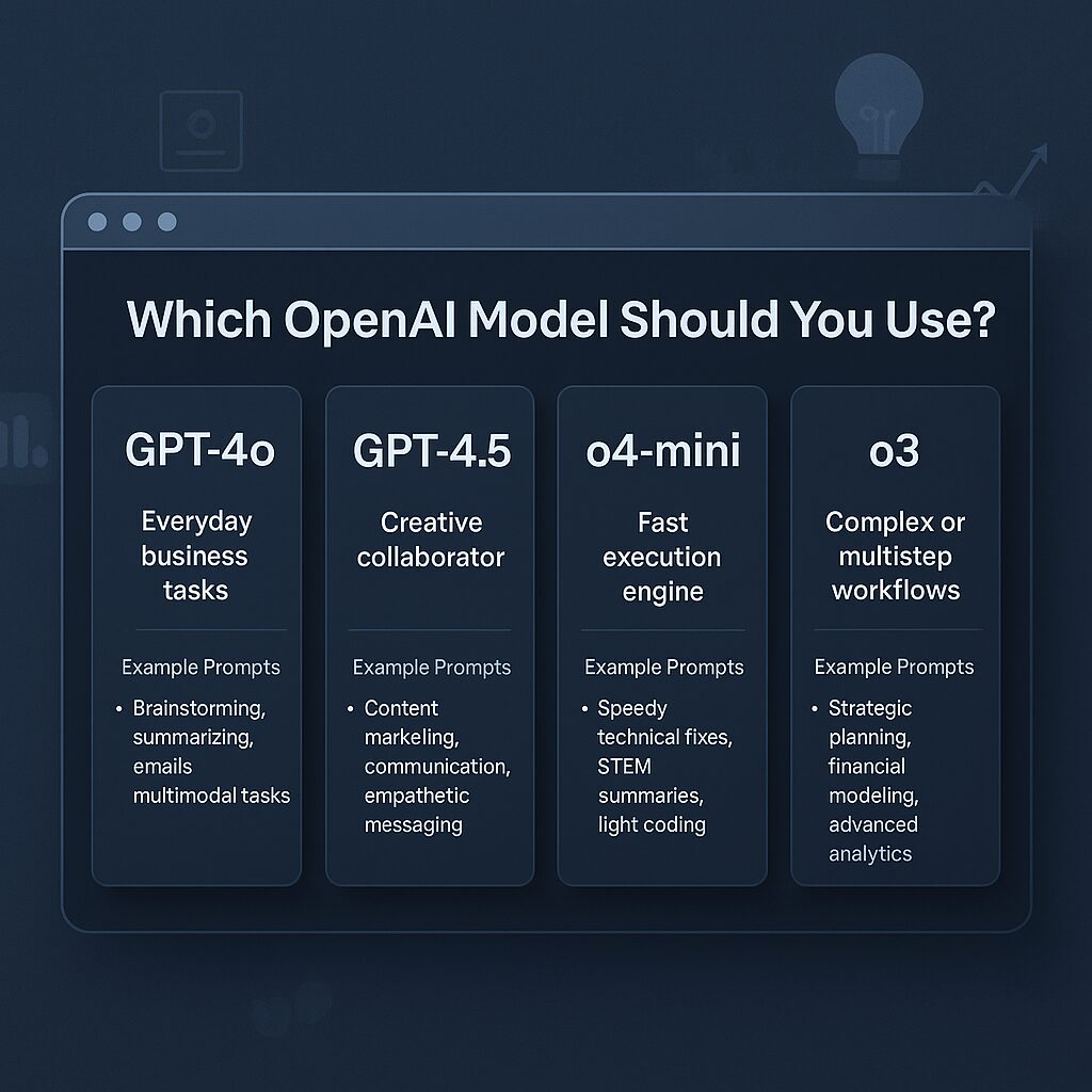 Which OpenAI Model Should You Use? A Breakdown for Smart Businesses in 2025 2 Comparison chart of OpenAI GPT models including GPT-4o, GPT-4.5, o4-mini, o4-mini-high, and o3 with ideal use cases and speed