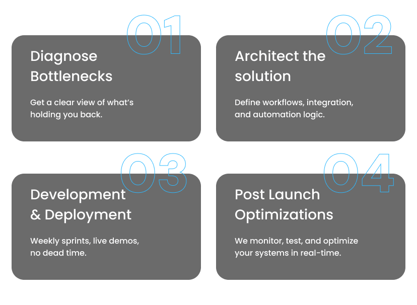 Frayze – AI, CRM & Marketing Automation for Smart Business Growth 4 Steps